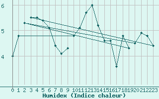 Courbe de l'humidex pour Loftus Samos