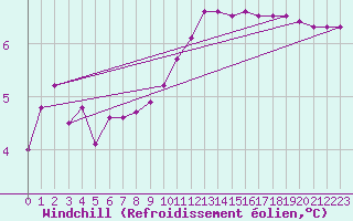 Courbe du refroidissement olien pour Montalbn