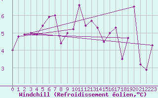Courbe du refroidissement olien pour Col des Rochilles - Nivose (73)