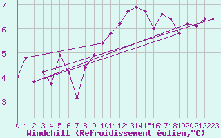 Courbe du refroidissement olien pour Nyon-Changins (Sw)