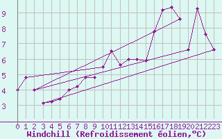 Courbe du refroidissement olien pour Storoen
