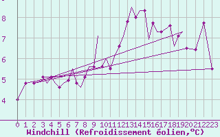 Courbe du refroidissement olien pour Guernesey (UK)