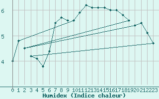 Courbe de l'humidex pour Landivisiau (29)