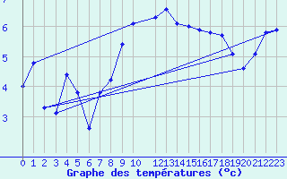 Courbe de tempratures pour Abed