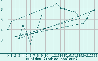 Courbe de l'humidex pour Abed
