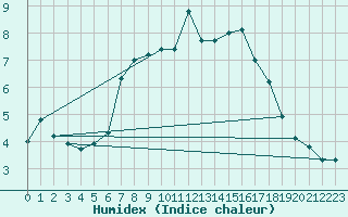 Courbe de l'humidex pour Lorient (56)