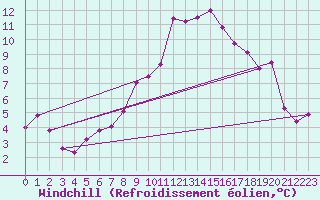 Courbe du refroidissement olien pour Kolmaarden-Stroemsfors