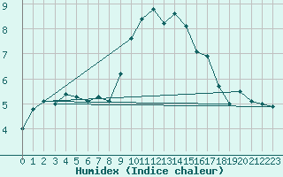 Courbe de l'humidex pour Oehringen