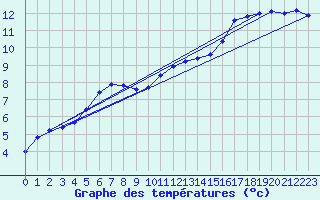 Courbe de tempratures pour Lindenberg