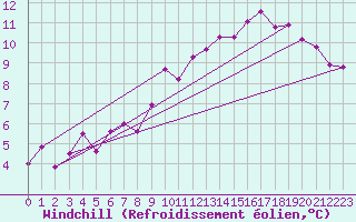 Courbe du refroidissement olien pour Redesdale