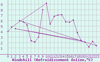 Courbe du refroidissement olien pour Paganella