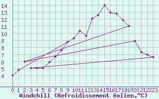 Courbe du refroidissement olien pour Shobdon