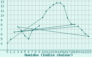 Courbe de l'humidex pour Nmes - Courbessac (30)