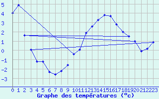 Courbe de tempratures pour La Beaume (05)