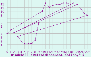 Courbe du refroidissement olien pour Vannes-Sn (56)