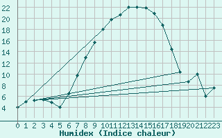 Courbe de l'humidex pour Turnu Magurele