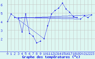 Courbe de tempratures pour Landivisiau (29)