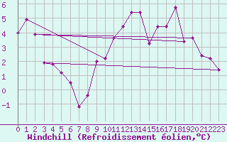 Courbe du refroidissement olien pour Gros-Rderching (57)