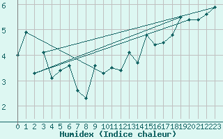 Courbe de l'humidex pour Cairngorm