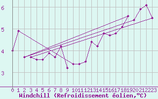 Courbe du refroidissement olien pour Creil (60)