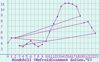 Courbe du refroidissement olien pour Nonaville (16)