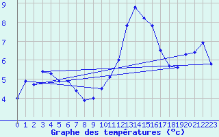 Courbe de tempratures pour Tarbes (65)