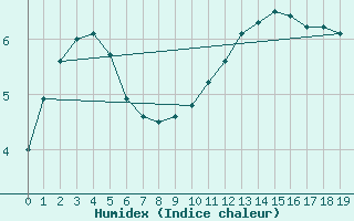 Courbe de l'humidex pour Leign-les-Bois (86)