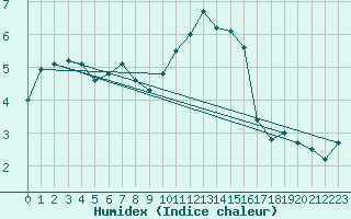 Courbe de l'humidex pour Lough Fea