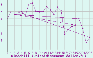 Courbe du refroidissement olien pour Sorcy-Bauthmont (08)