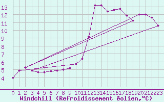 Courbe du refroidissement olien pour Saint-Paul-lez-Durance (13)