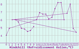 Courbe du refroidissement olien pour Poitiers (86)