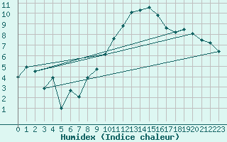 Courbe de l'humidex pour Neu Ulrichstein