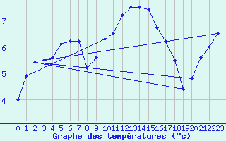 Courbe de tempratures pour Fahy (Sw)