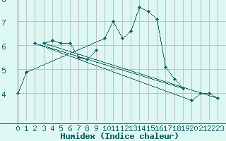 Courbe de l'humidex pour Finner