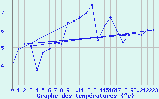 Courbe de tempratures pour Skomvaer Fyr