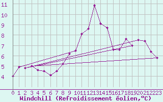 Courbe du refroidissement olien pour West Freugh