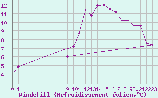Courbe du refroidissement olien pour Rochegude (26)