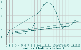 Courbe de l'humidex pour Kinloss