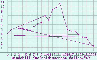 Courbe du refroidissement olien pour Interlaken