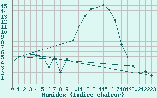 Courbe de l'humidex pour Granes (11)