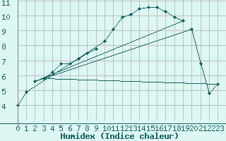 Courbe de l'humidex pour Bannalec (29)