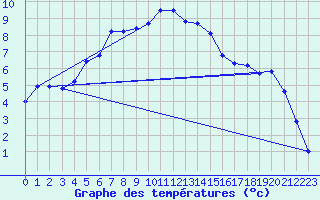 Courbe de tempratures pour Chur-Ems