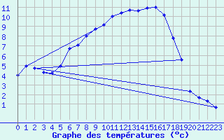 Courbe de tempratures pour Mariapfarr