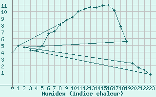 Courbe de l'humidex pour Mariapfarr