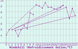 Courbe du refroidissement olien pour Meiningen