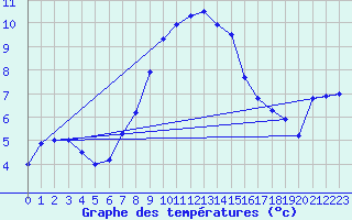 Courbe de tempratures pour Elm