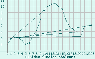 Courbe de l'humidex pour Elm