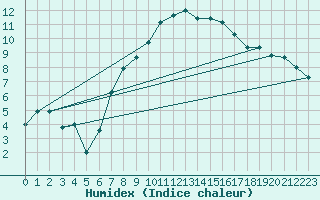 Courbe de l'humidex pour Freudenstadt