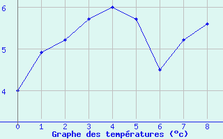 Courbe de tempratures pour Caix (80)