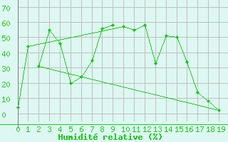 Courbe de l'humidit relative pour Pirou (50)